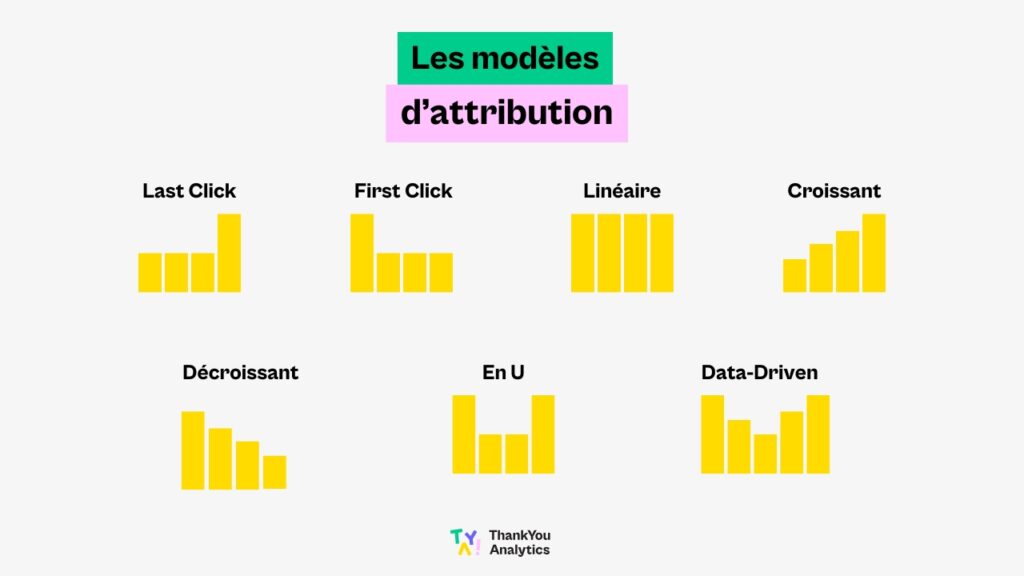 les modèles d'attribution